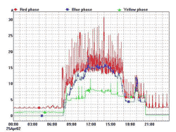 Graphical view of logged data